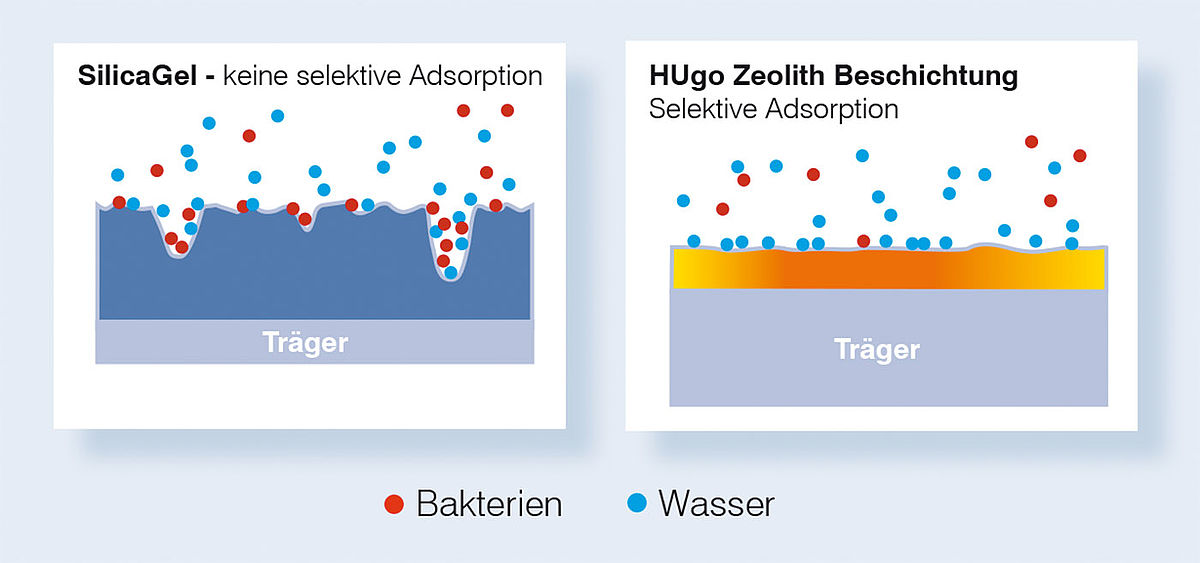 Gegenüberstellung von Sorptionsmitteln Gegenüberstellung von Sorptionsmitteln