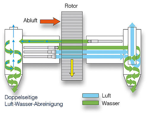 Schema der doppelseitigen Luft-Wasser Abreinigung Schema der doppelseitigen Luft-Wasser Abreinigung