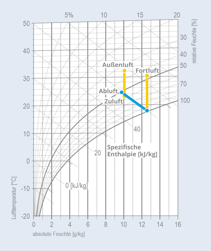 h,x-Diagramm von Mollier